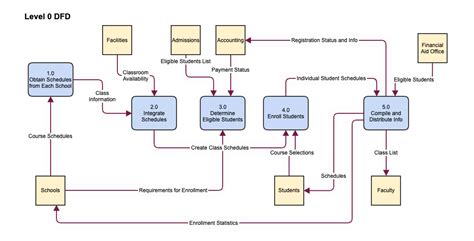 流向圖|什麼是DFD (Data Flow Diagram 資料流程圖)